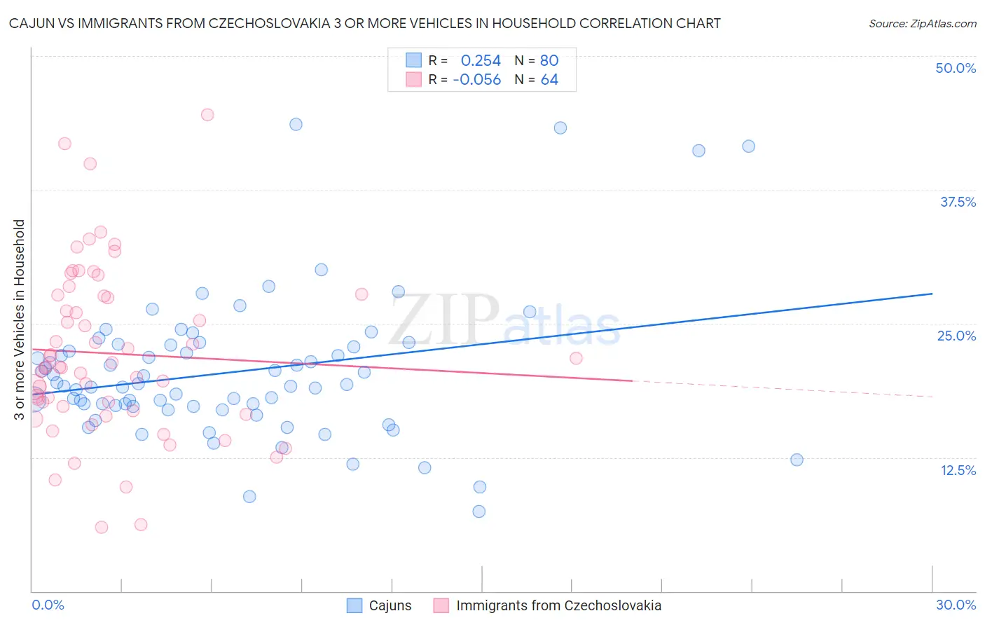 Cajun vs Immigrants from Czechoslovakia 3 or more Vehicles in Household