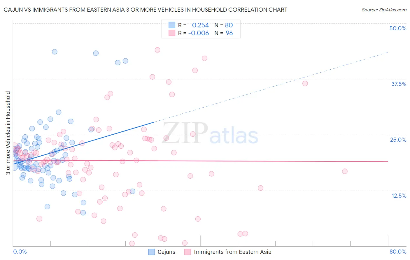 Cajun vs Immigrants from Eastern Asia 3 or more Vehicles in Household