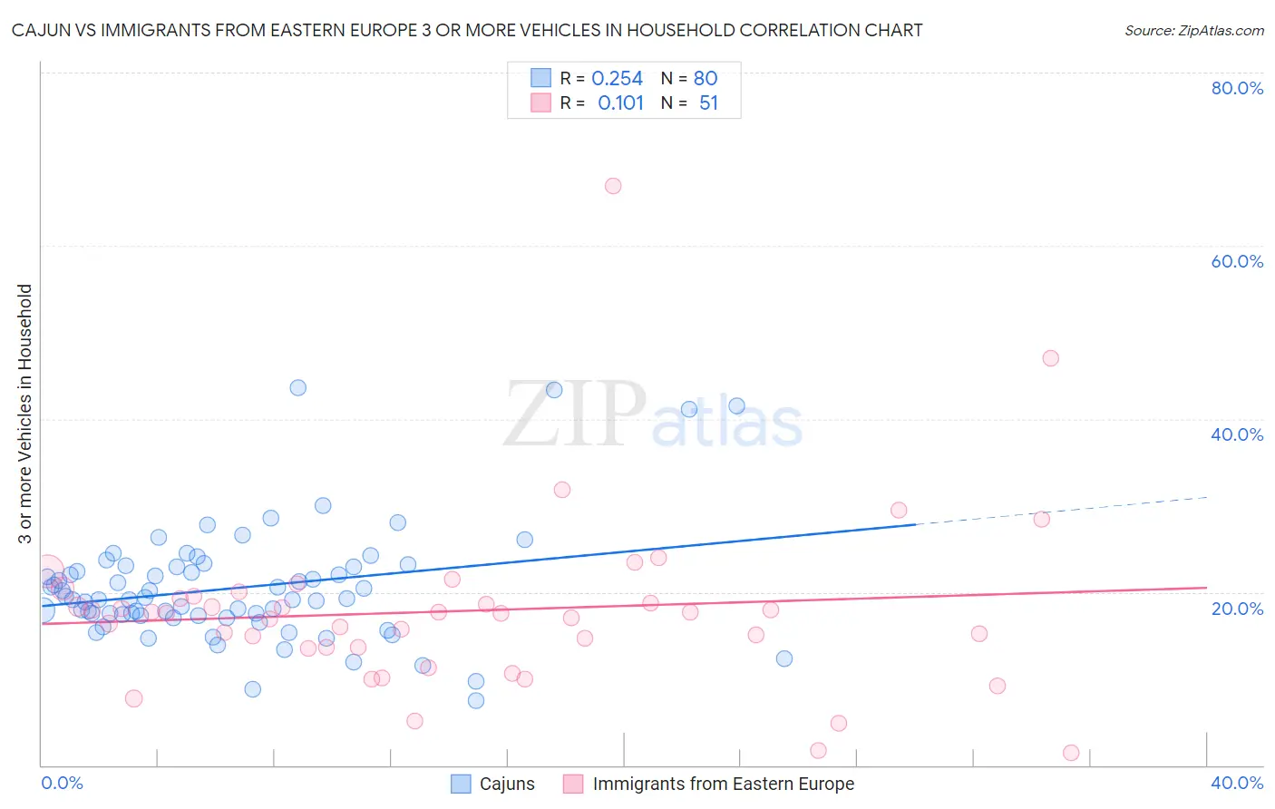 Cajun vs Immigrants from Eastern Europe 3 or more Vehicles in Household