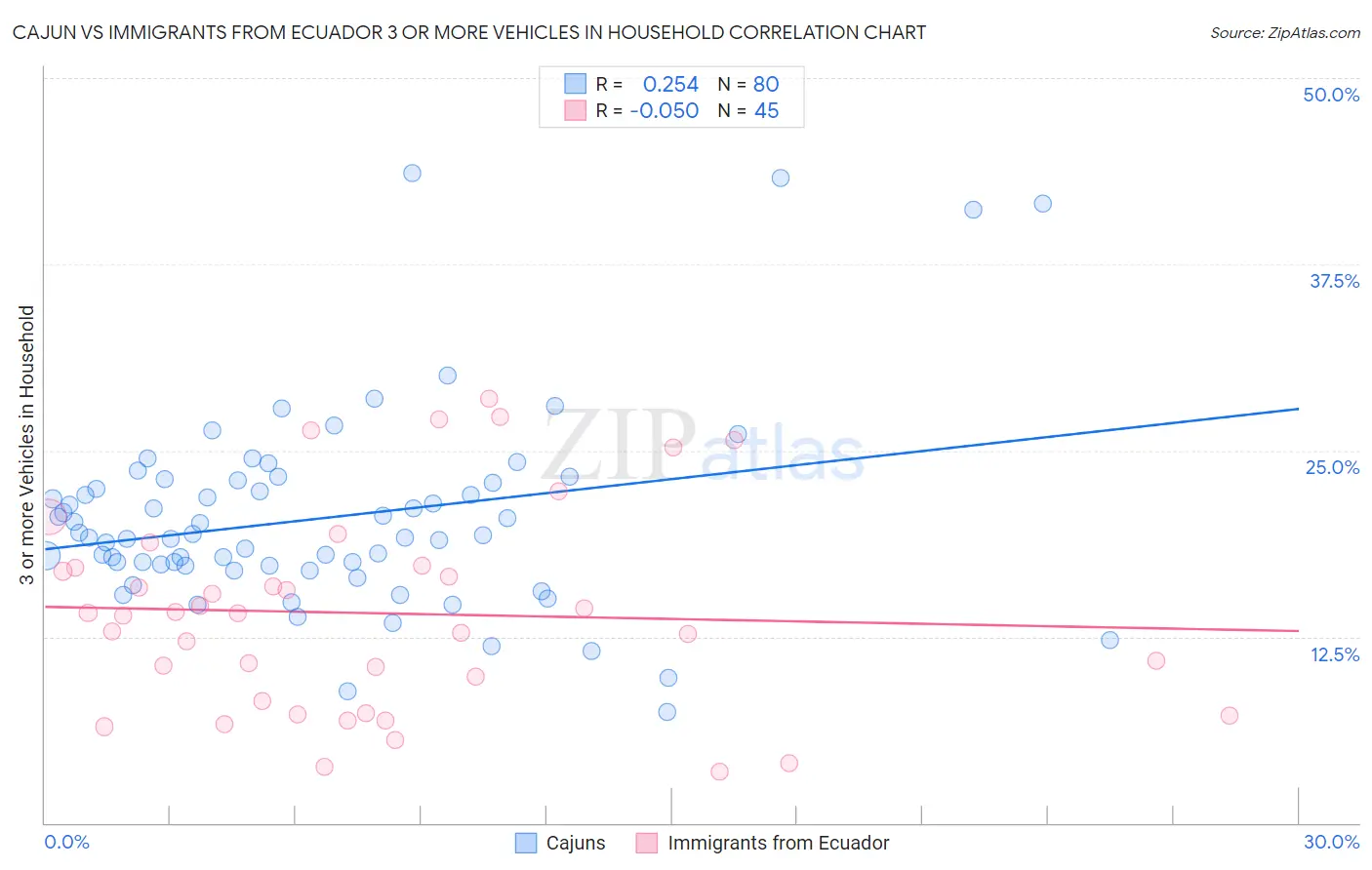 Cajun vs Immigrants from Ecuador 3 or more Vehicles in Household