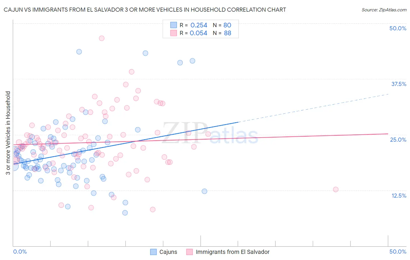 Cajun vs Immigrants from El Salvador 3 or more Vehicles in Household