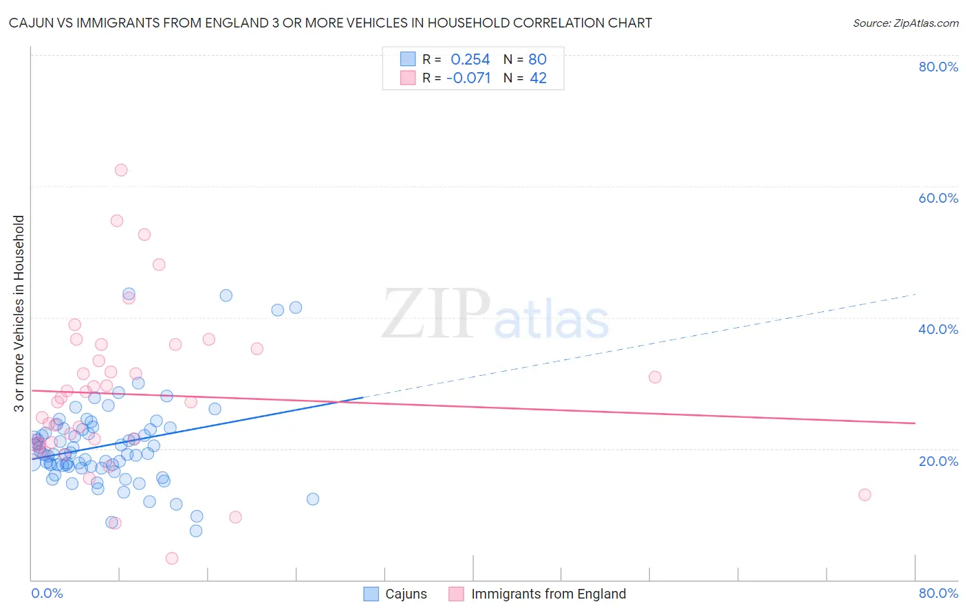 Cajun vs Immigrants from England 3 or more Vehicles in Household