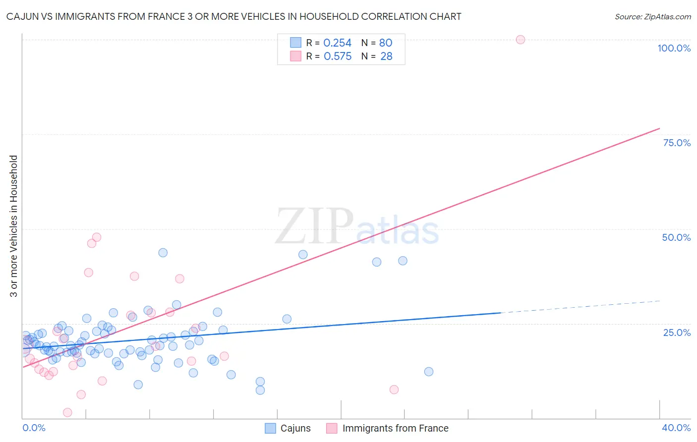 Cajun vs Immigrants from France 3 or more Vehicles in Household