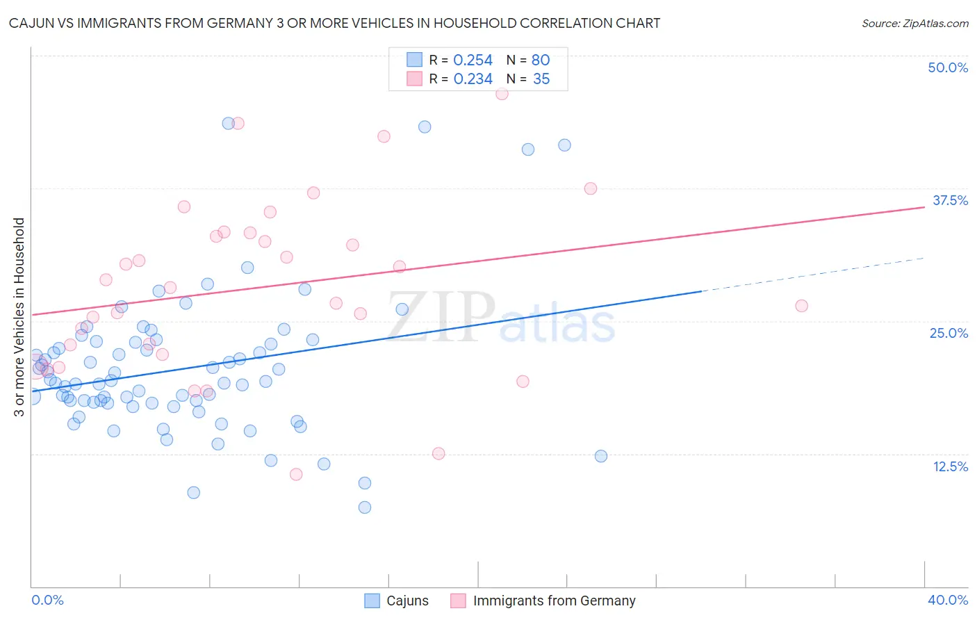 Cajun vs Immigrants from Germany 3 or more Vehicles in Household