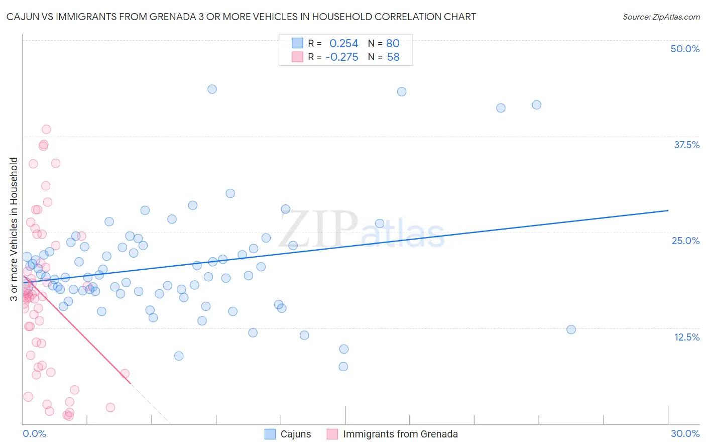 Cajun vs Immigrants from Grenada 3 or more Vehicles in Household