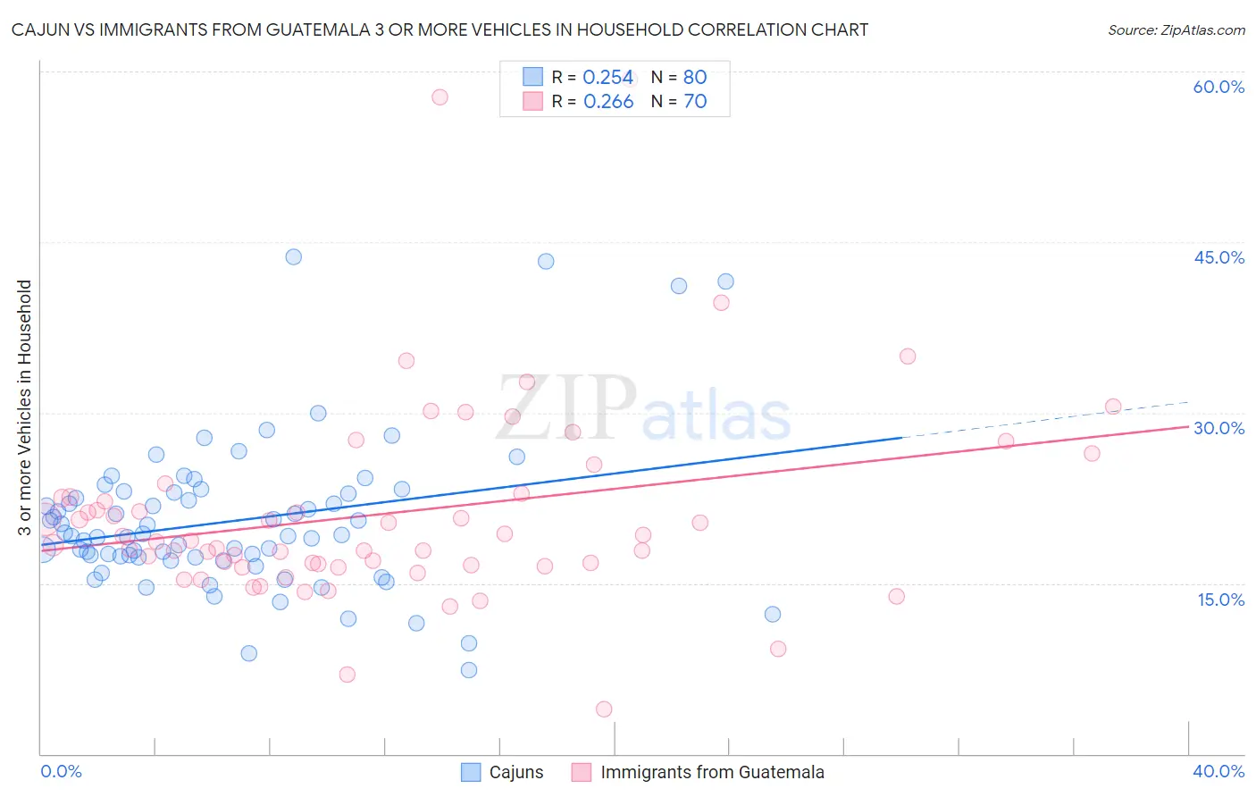 Cajun vs Immigrants from Guatemala 3 or more Vehicles in Household