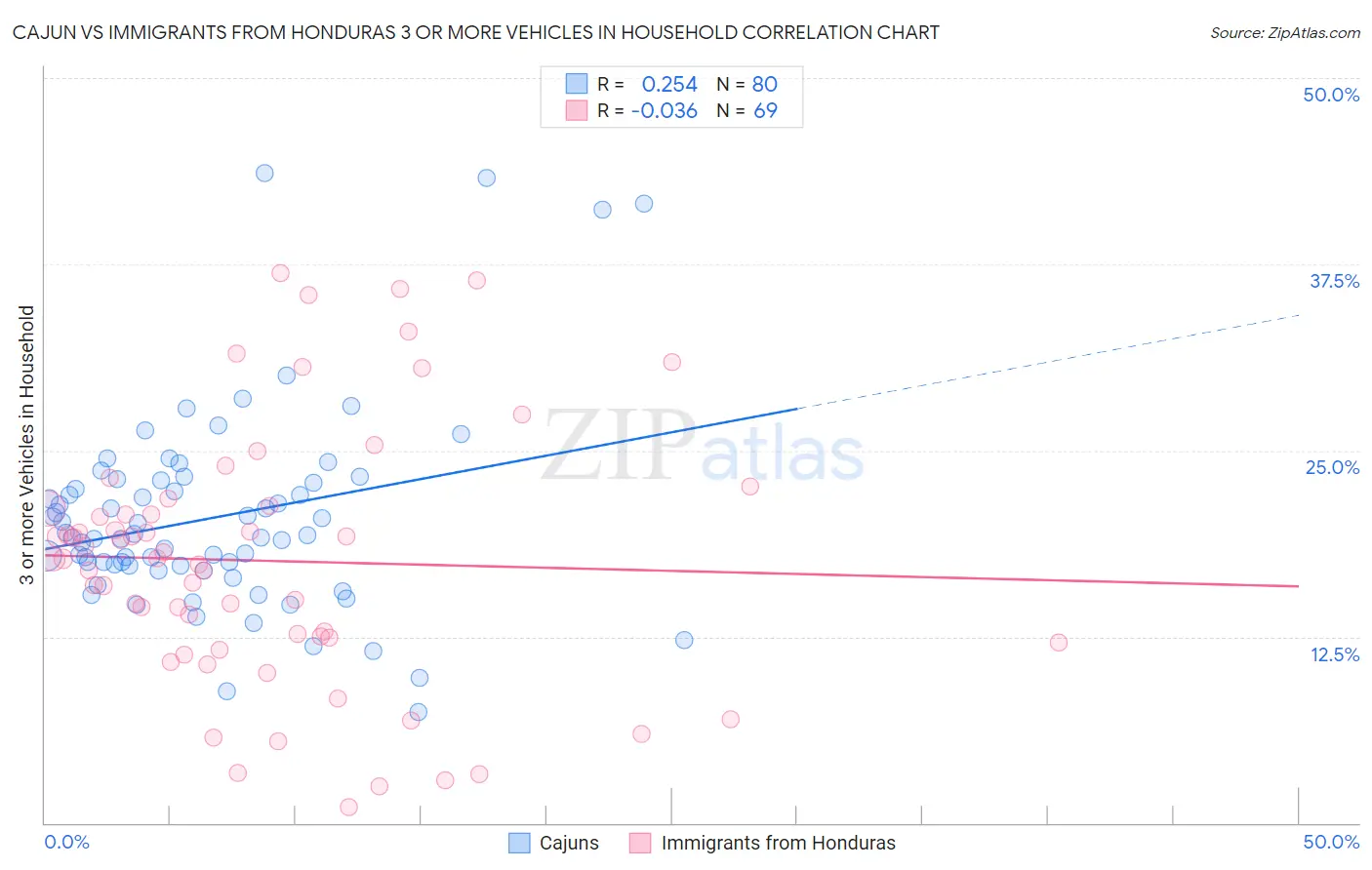 Cajun vs Immigrants from Honduras 3 or more Vehicles in Household