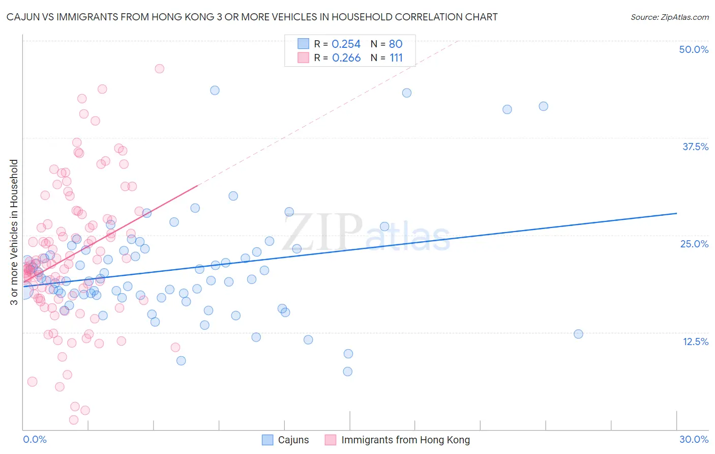Cajun vs Immigrants from Hong Kong 3 or more Vehicles in Household
