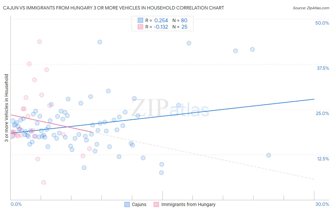 Cajun vs Immigrants from Hungary 3 or more Vehicles in Household