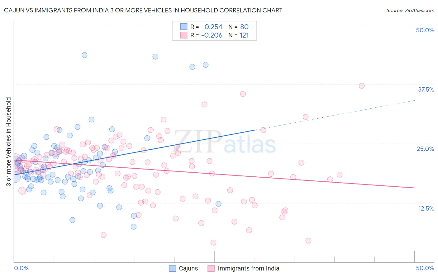 Cajun vs Immigrants from India 3 or more Vehicles in Household