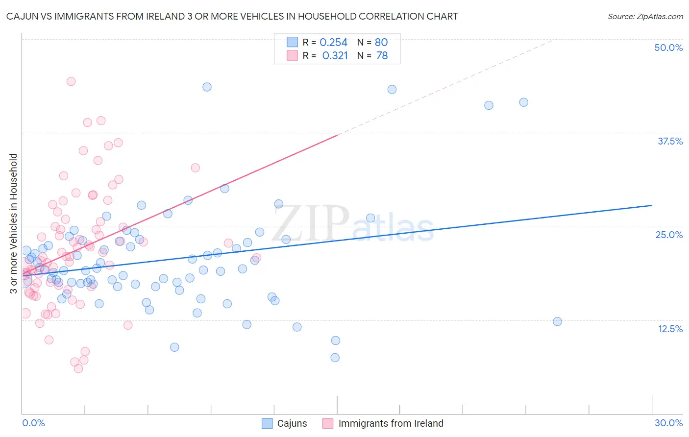Cajun vs Immigrants from Ireland 3 or more Vehicles in Household