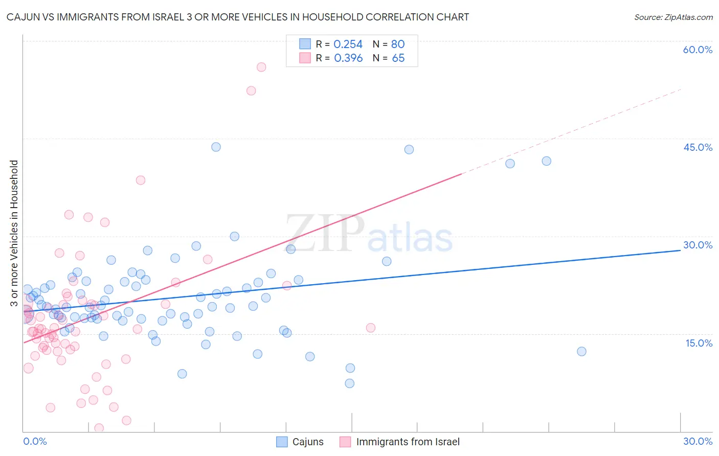 Cajun vs Immigrants from Israel 3 or more Vehicles in Household