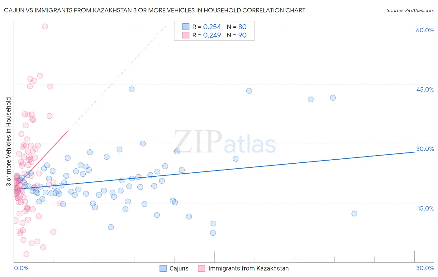 Cajun vs Immigrants from Kazakhstan 3 or more Vehicles in Household