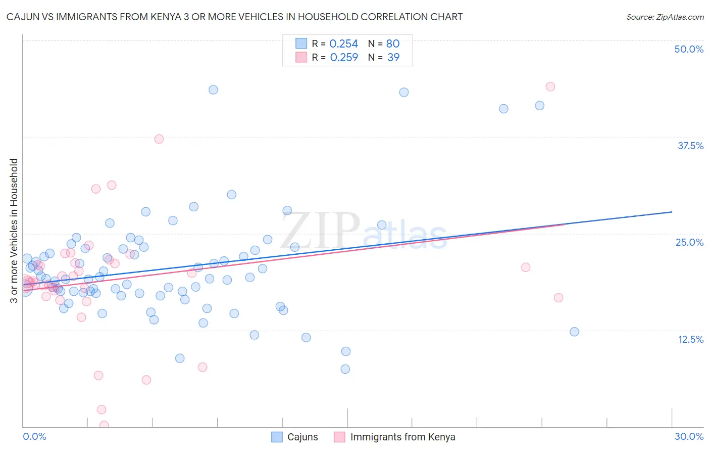 Cajun vs Immigrants from Kenya 3 or more Vehicles in Household