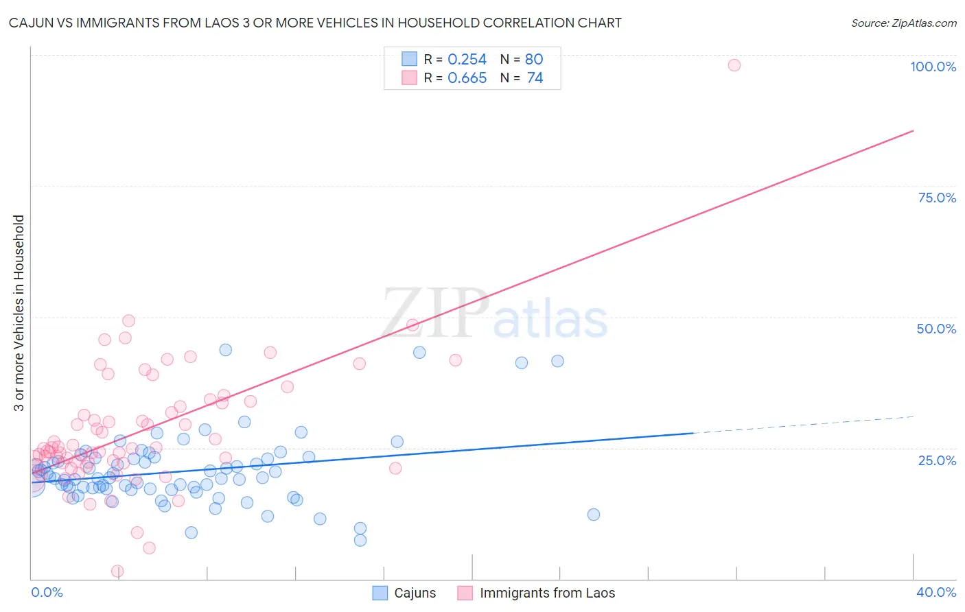 Cajun vs Immigrants from Laos 3 or more Vehicles in Household