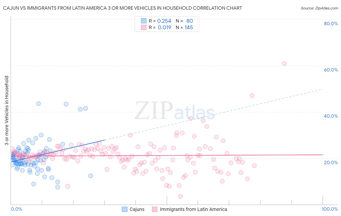 Cajun vs Immigrants from Latin America 3 or more Vehicles in Household