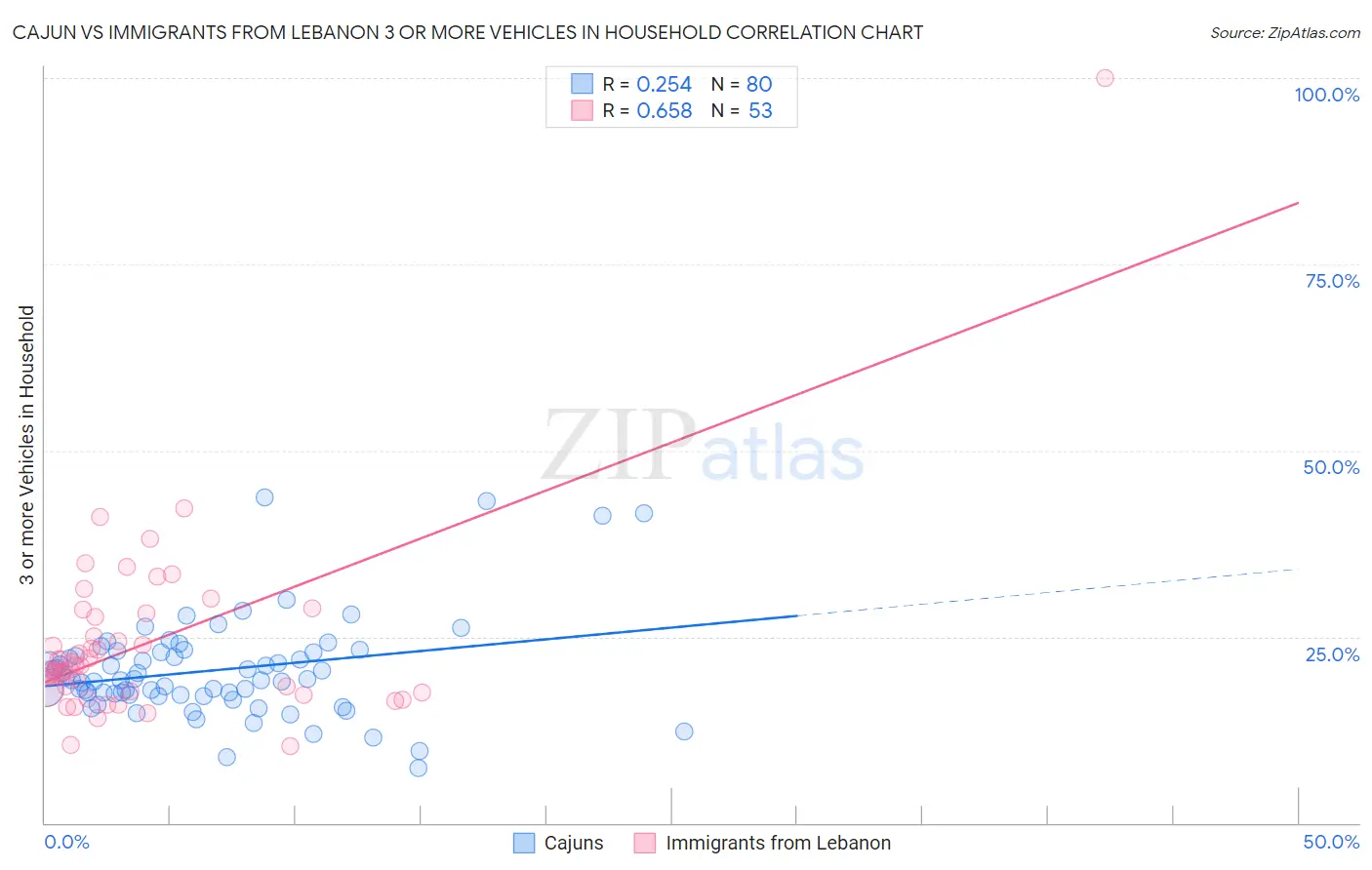 Cajun vs Immigrants from Lebanon 3 or more Vehicles in Household