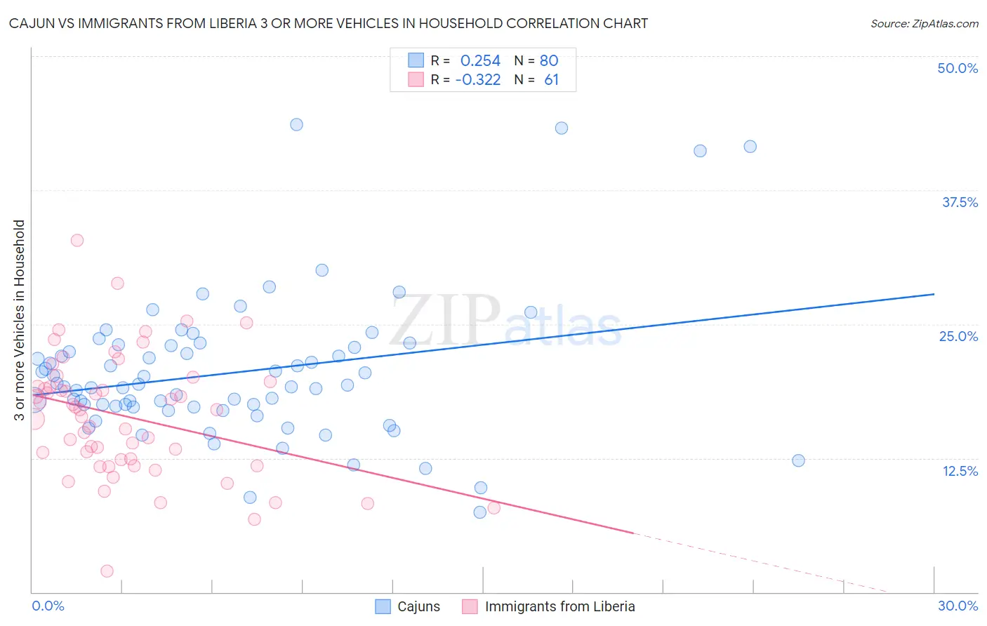 Cajun vs Immigrants from Liberia 3 or more Vehicles in Household