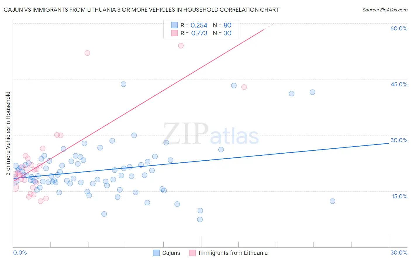 Cajun vs Immigrants from Lithuania 3 or more Vehicles in Household
