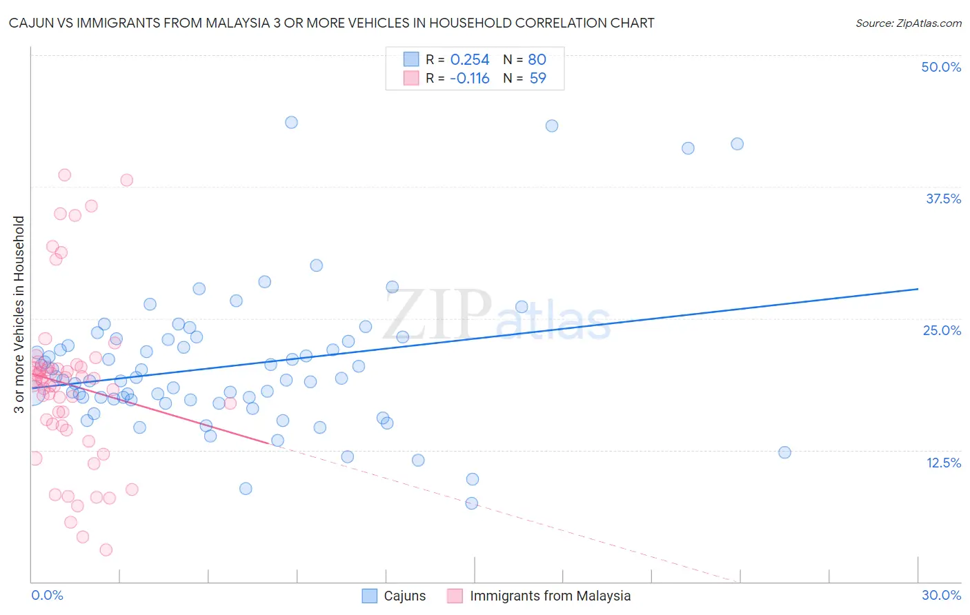 Cajun vs Immigrants from Malaysia 3 or more Vehicles in Household