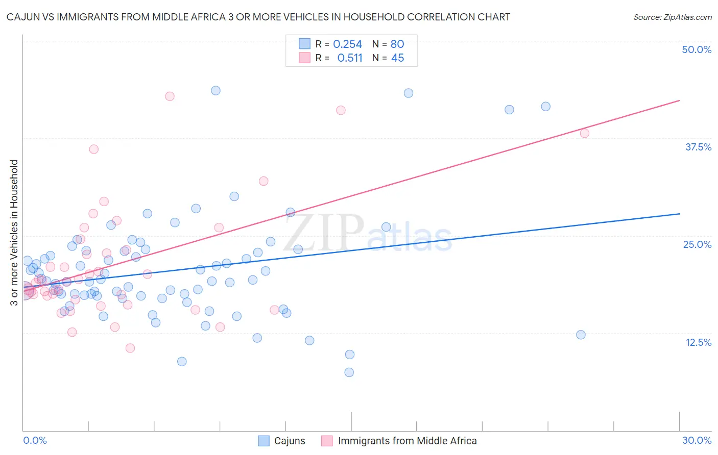 Cajun vs Immigrants from Middle Africa 3 or more Vehicles in Household