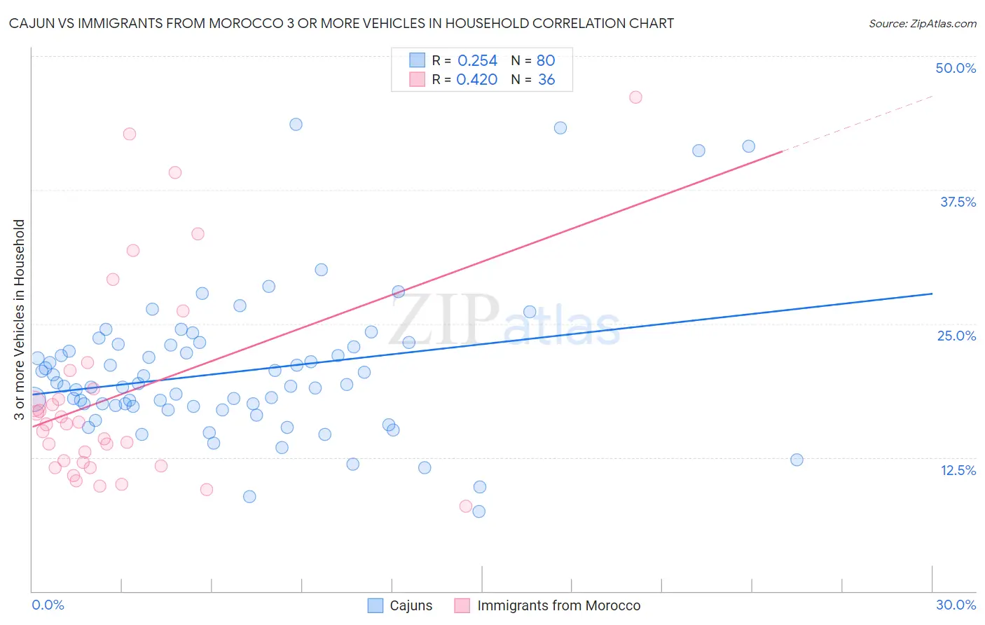 Cajun vs Immigrants from Morocco 3 or more Vehicles in Household