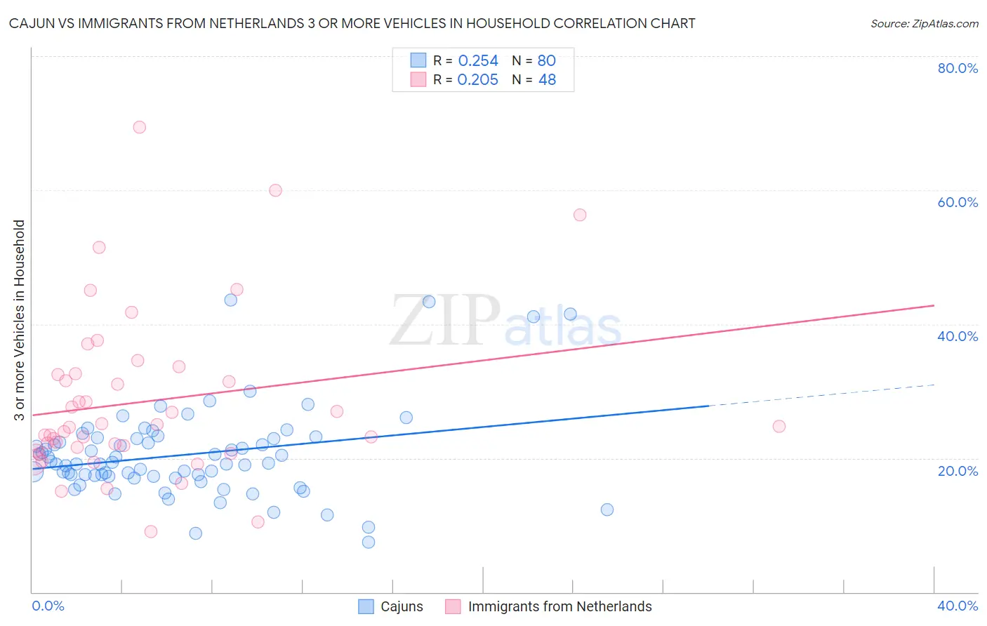 Cajun vs Immigrants from Netherlands 3 or more Vehicles in Household
