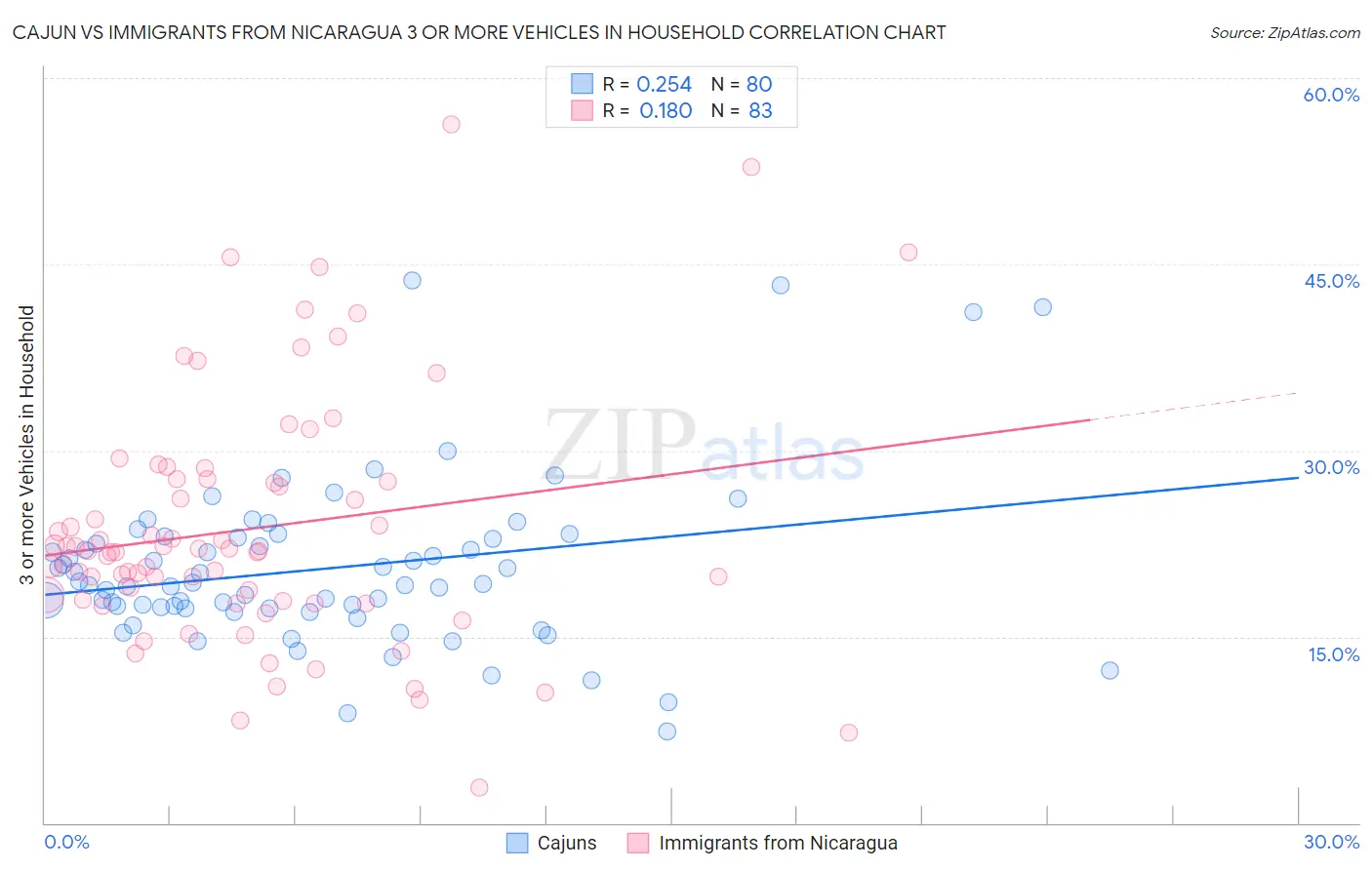 Cajun vs Immigrants from Nicaragua 3 or more Vehicles in Household