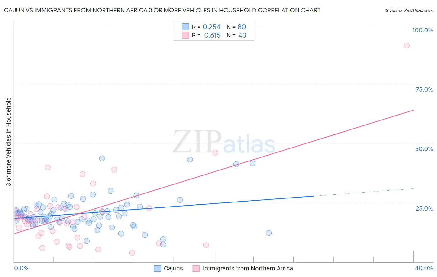 Cajun vs Immigrants from Northern Africa 3 or more Vehicles in Household