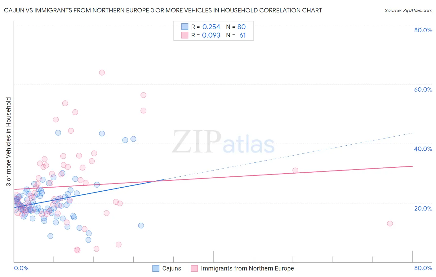 Cajun vs Immigrants from Northern Europe 3 or more Vehicles in Household