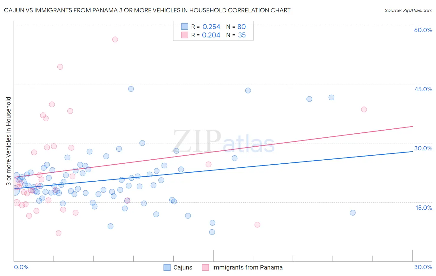 Cajun vs Immigrants from Panama 3 or more Vehicles in Household