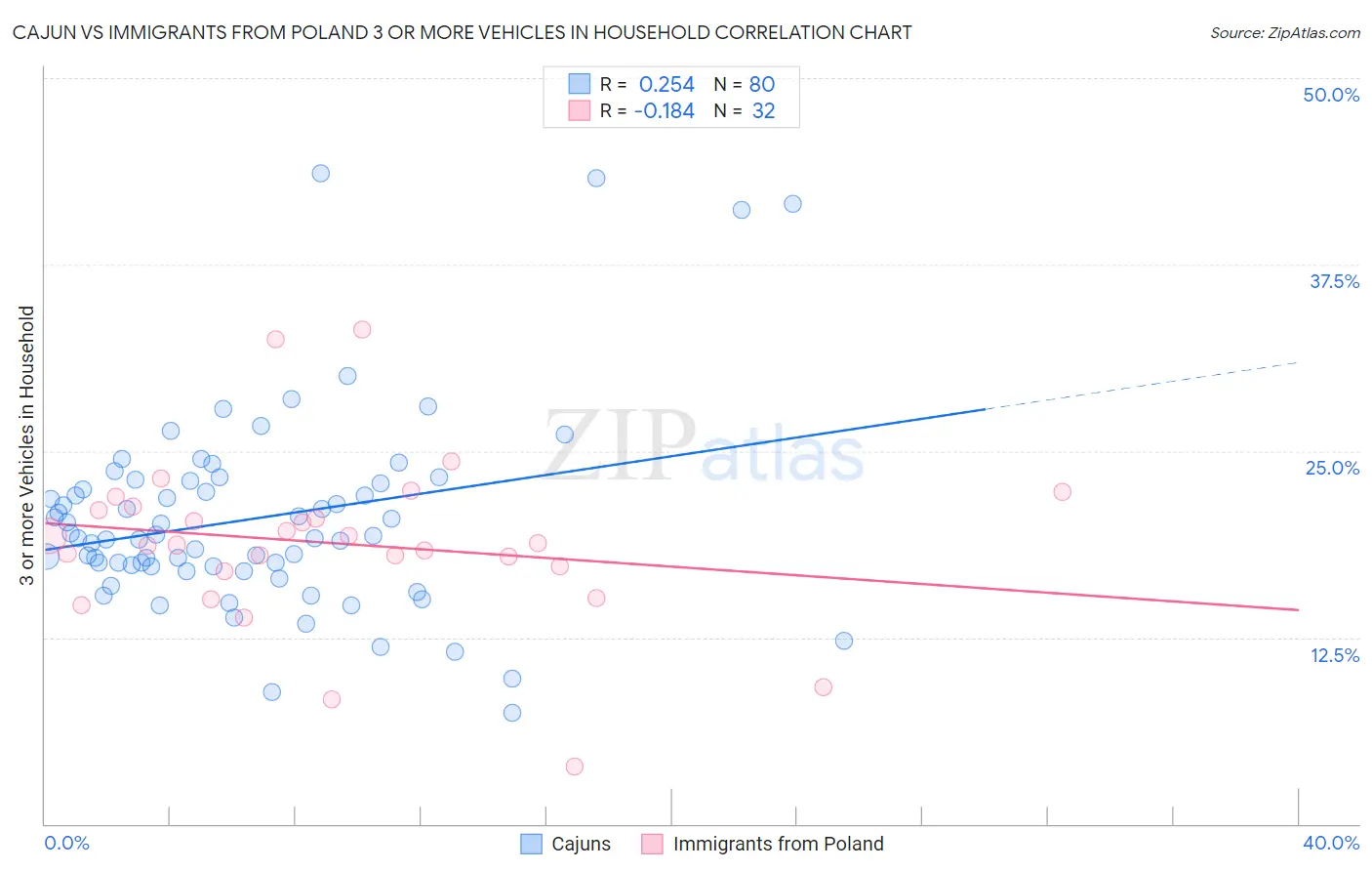 Cajun vs Immigrants from Poland 3 or more Vehicles in Household