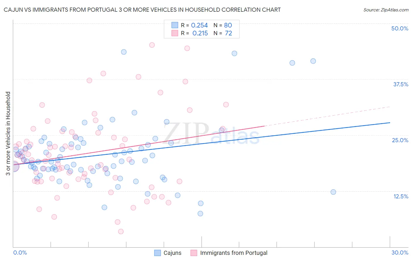 Cajun vs Immigrants from Portugal 3 or more Vehicles in Household