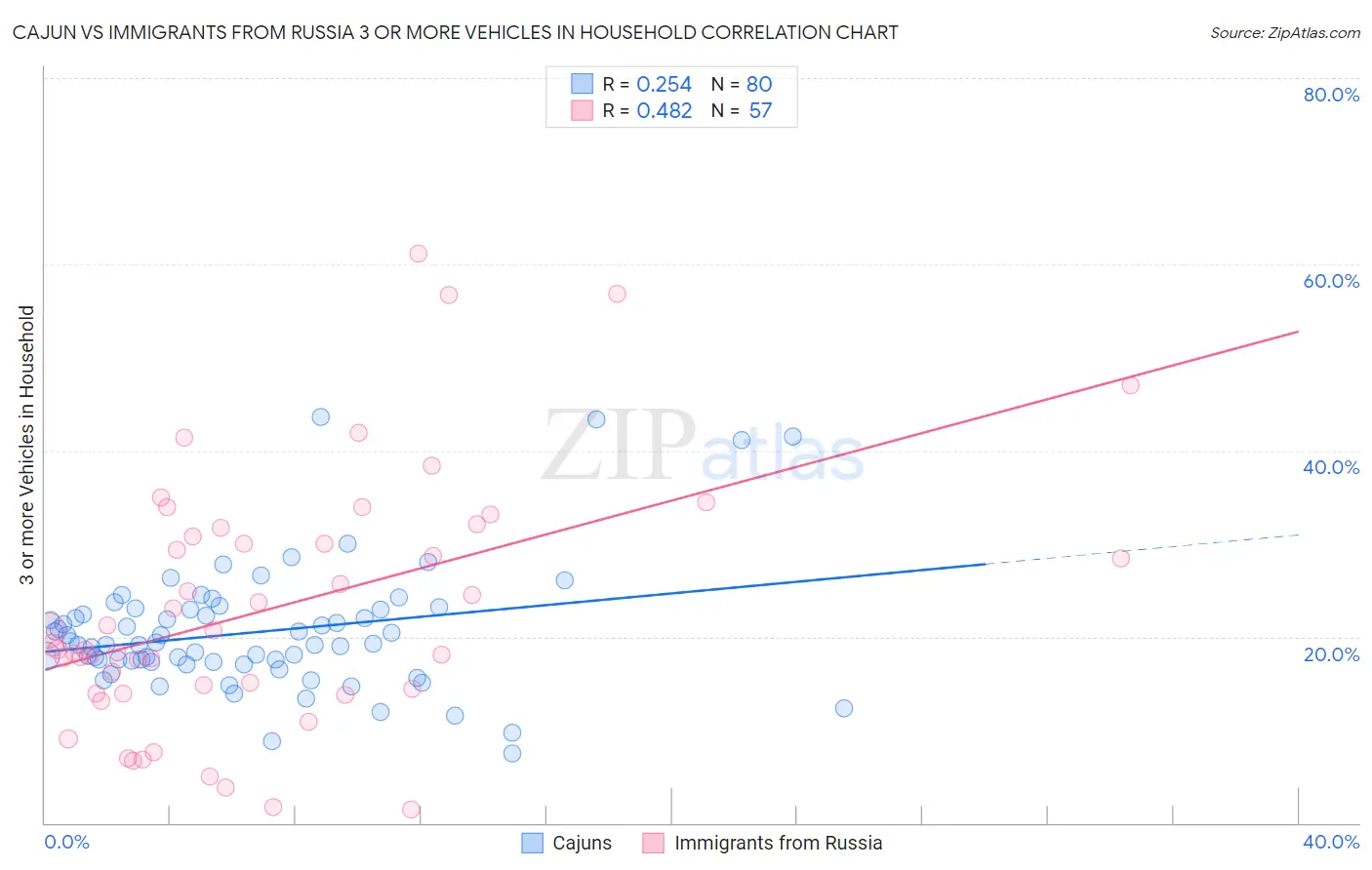 Cajun vs Immigrants from Russia 3 or more Vehicles in Household