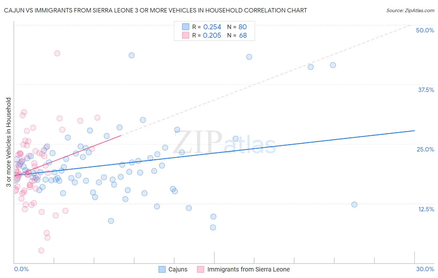 Cajun vs Immigrants from Sierra Leone 3 or more Vehicles in Household