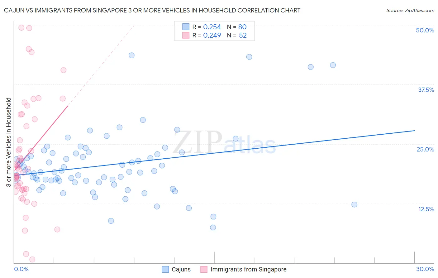 Cajun vs Immigrants from Singapore 3 or more Vehicles in Household