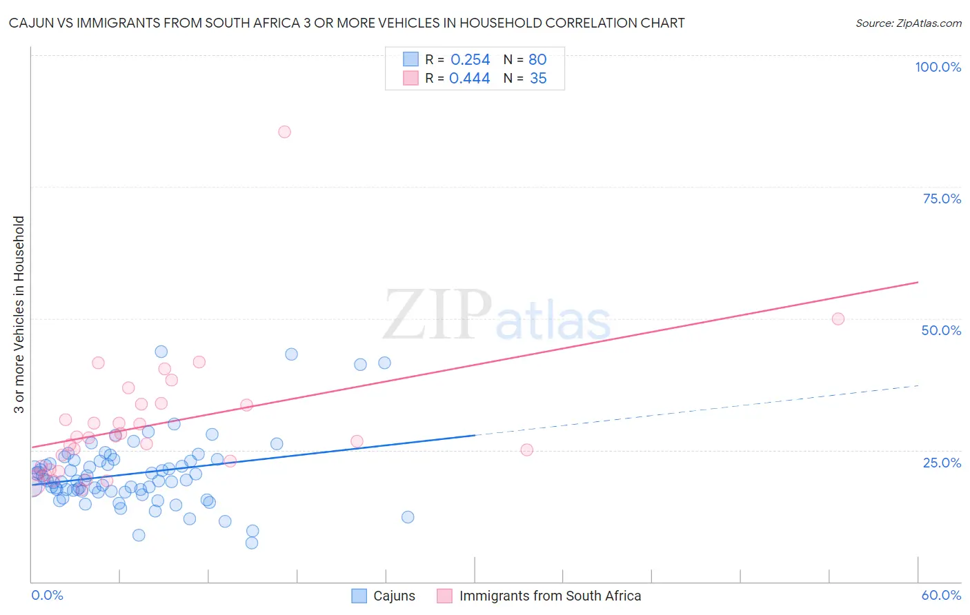 Cajun vs Immigrants from South Africa 3 or more Vehicles in Household