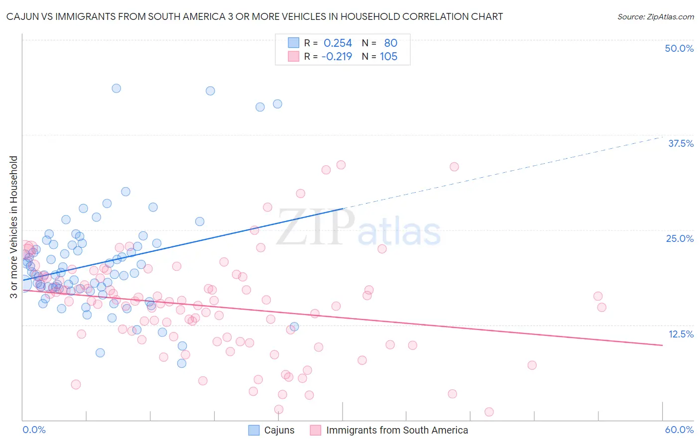 Cajun vs Immigrants from South America 3 or more Vehicles in Household