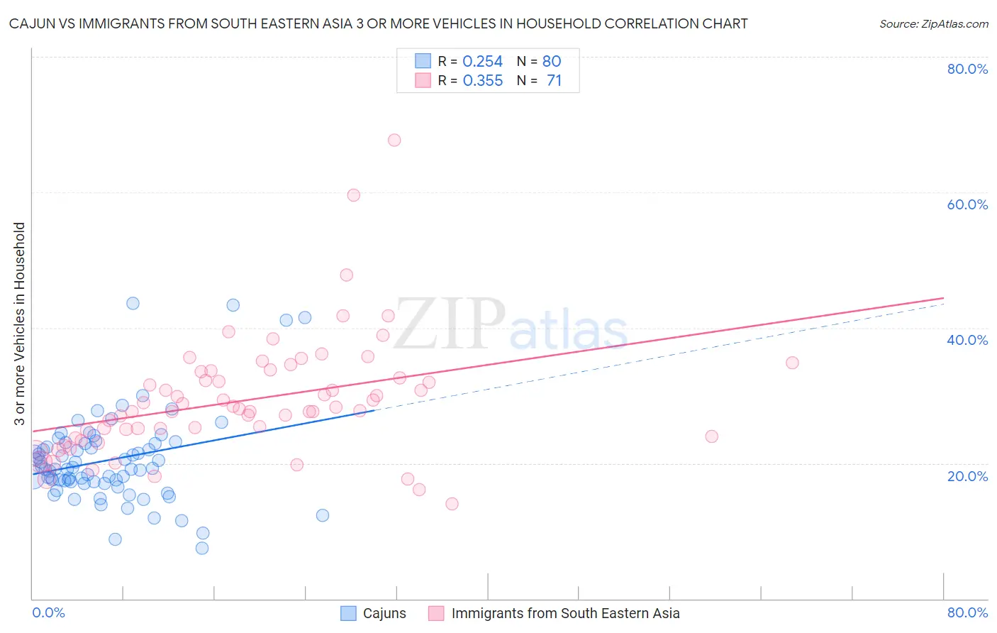 Cajun vs Immigrants from South Eastern Asia 3 or more Vehicles in Household