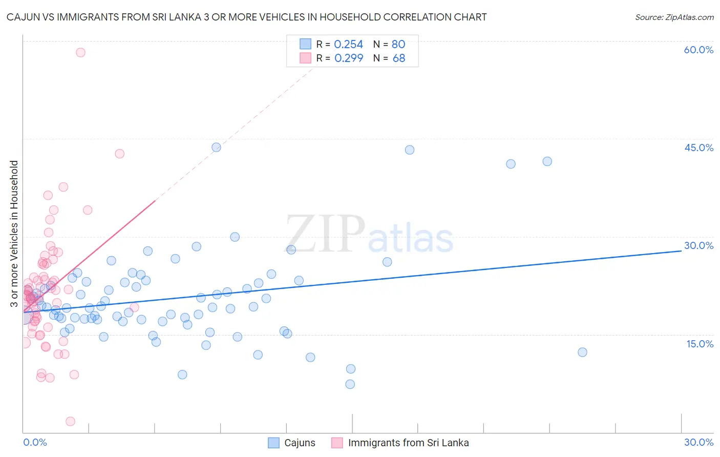 Cajun vs Immigrants from Sri Lanka 3 or more Vehicles in Household