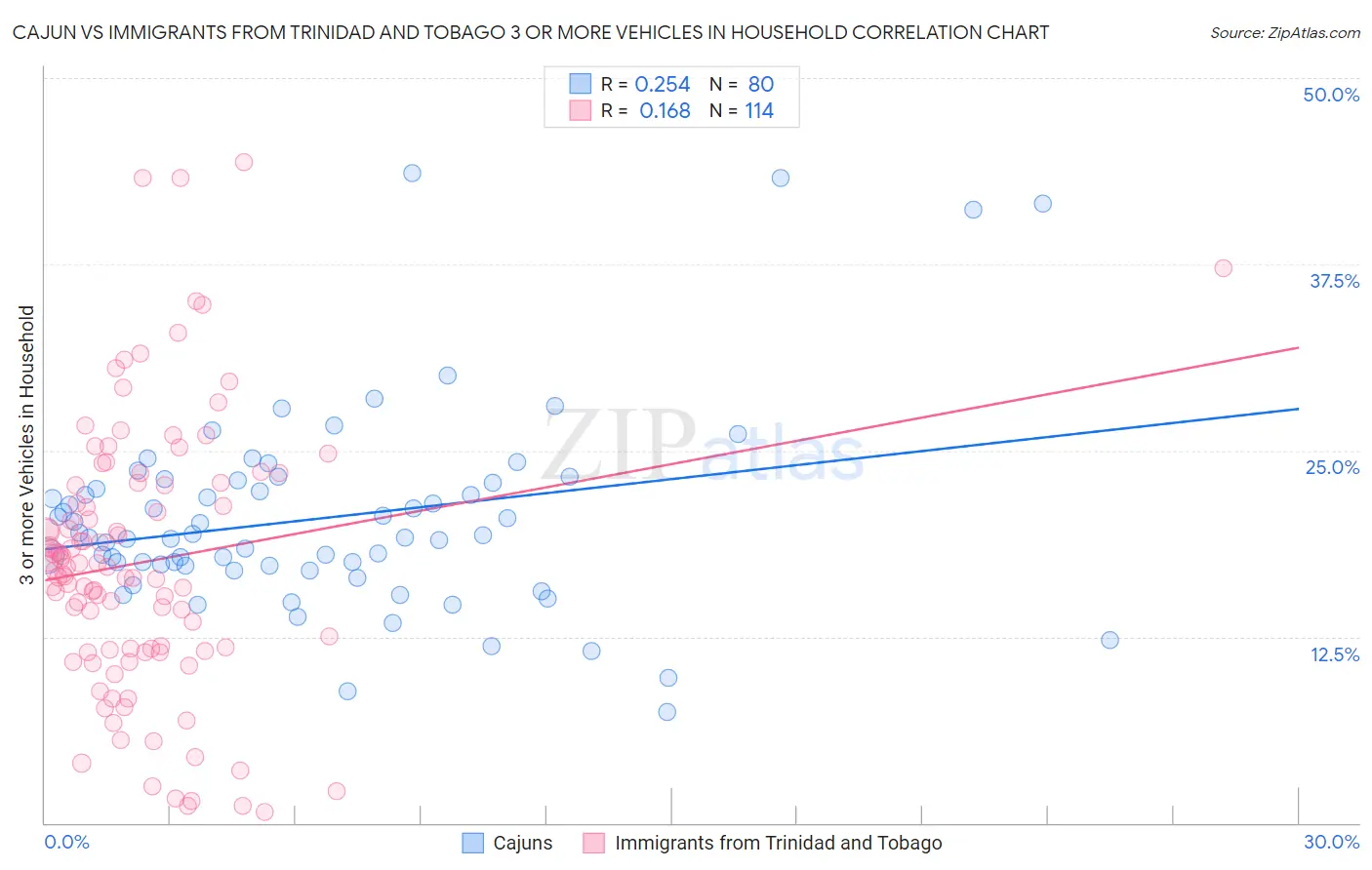 Cajun vs Immigrants from Trinidad and Tobago 3 or more Vehicles in Household