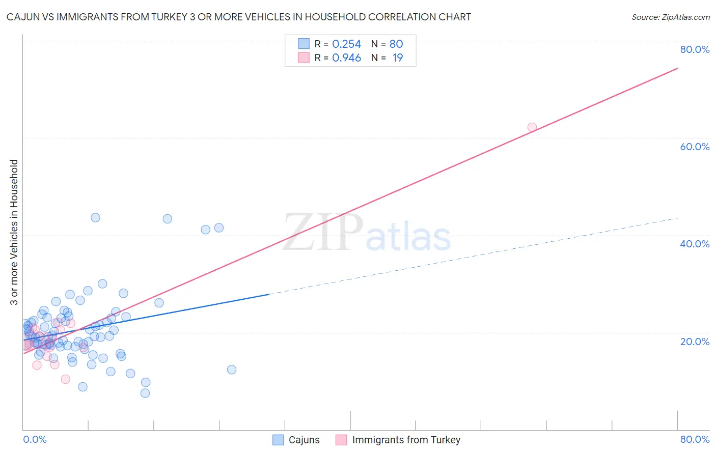 Cajun vs Immigrants from Turkey 3 or more Vehicles in Household
