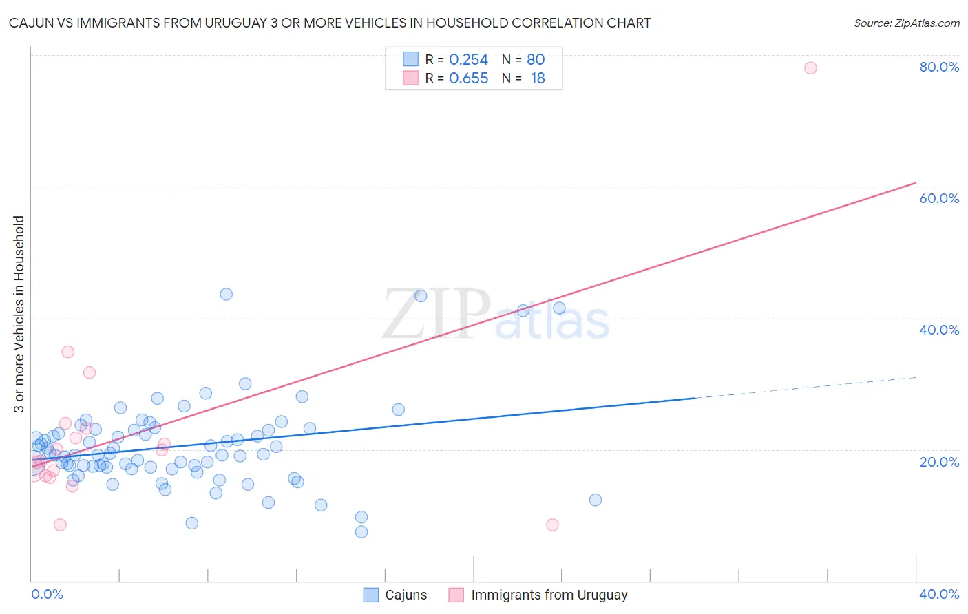 Cajun vs Immigrants from Uruguay 3 or more Vehicles in Household
