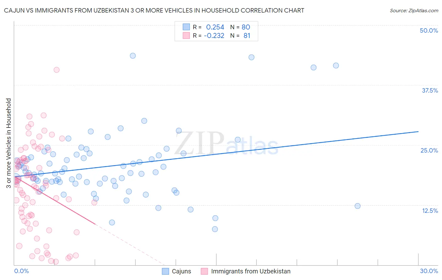 Cajun vs Immigrants from Uzbekistan 3 or more Vehicles in Household