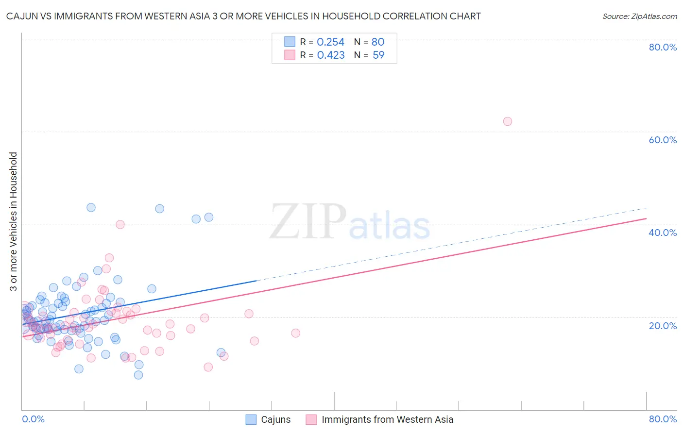 Cajun vs Immigrants from Western Asia 3 or more Vehicles in Household