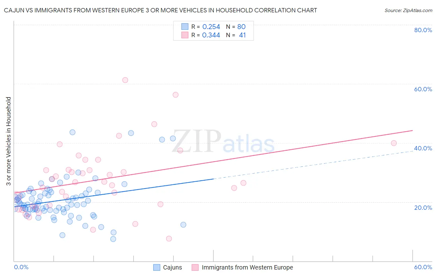 Cajun vs Immigrants from Western Europe 3 or more Vehicles in Household