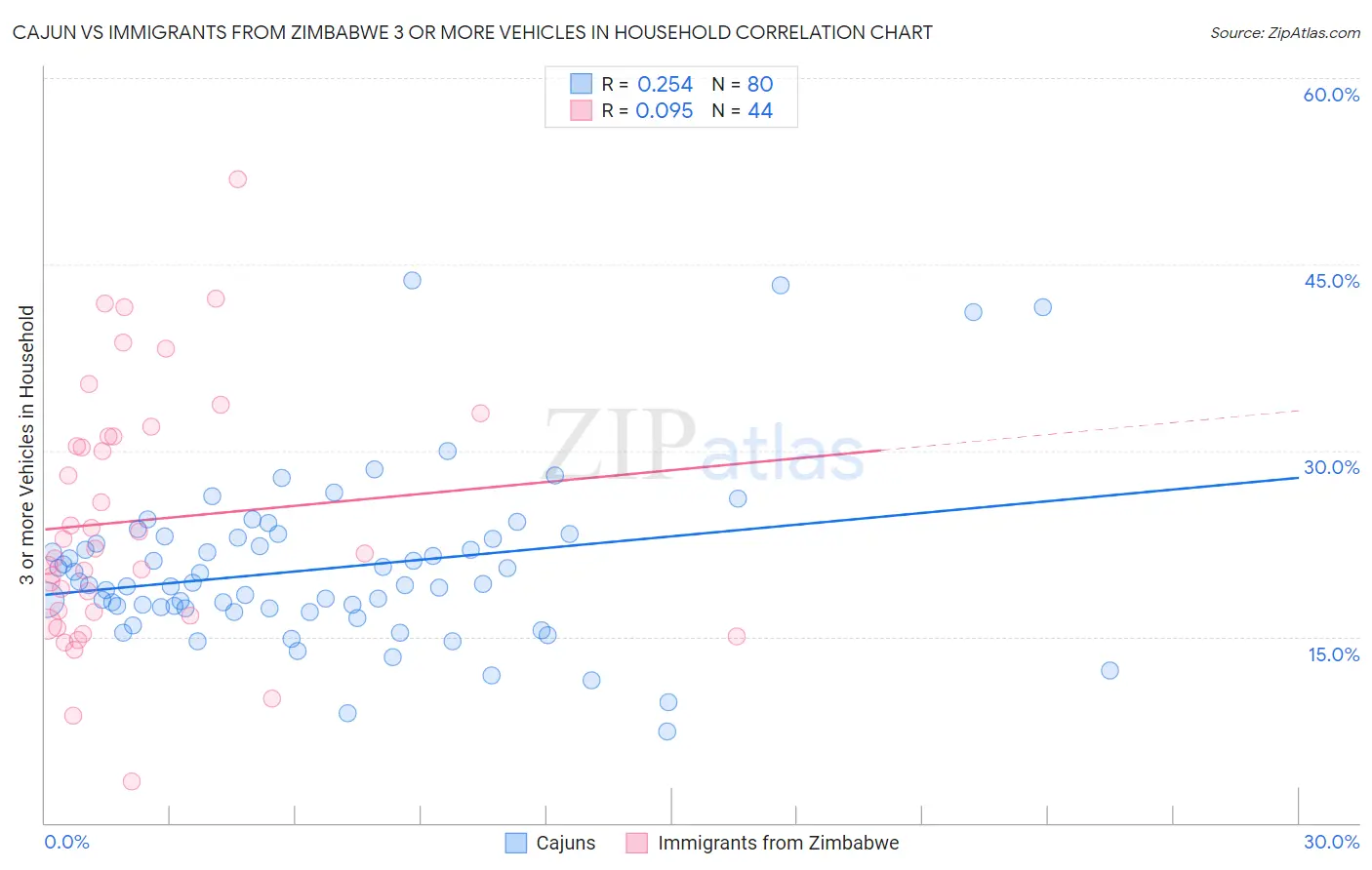 Cajun vs Immigrants from Zimbabwe 3 or more Vehicles in Household