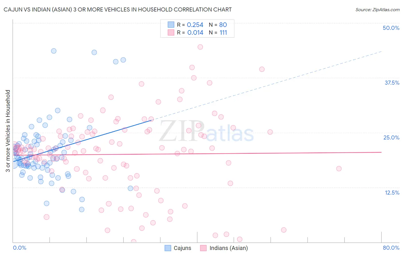 Cajun vs Indian (Asian) 3 or more Vehicles in Household