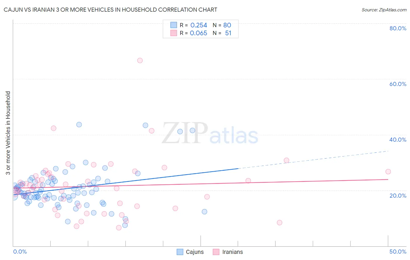 Cajun vs Iranian 3 or more Vehicles in Household