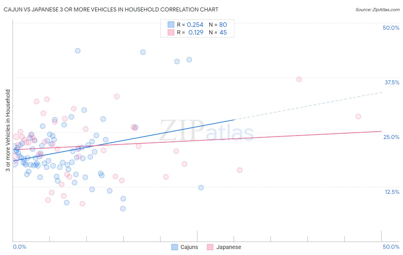 Cajun vs Japanese 3 or more Vehicles in Household
